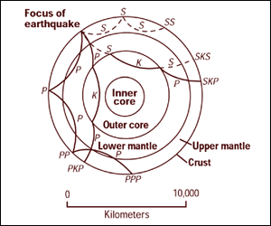 Cross section of the Earth