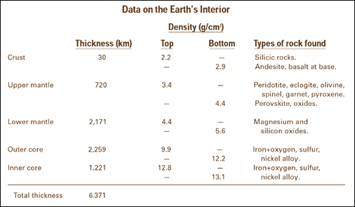 Data on the Earth's interior